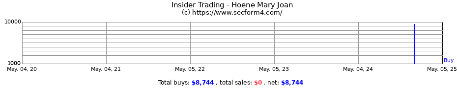 Insider Trading Transactions for Mary Joan Hoene