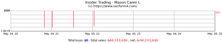 Insider Trading Transactions for Mason Caren L
