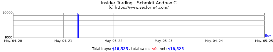 Insider Trading Transactions for Schmidt Andrew C