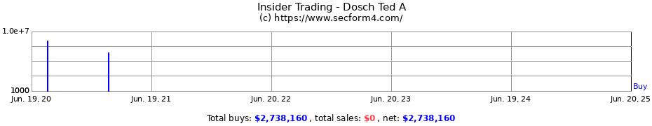 Insider Trading Transactions for Dosch Ted A