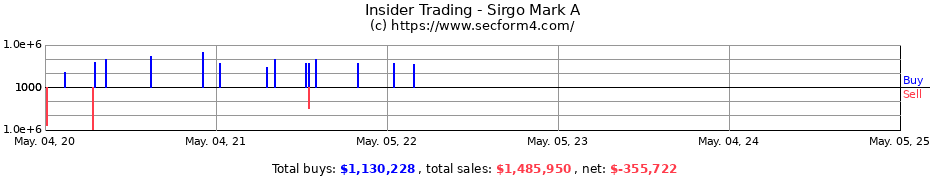 Insider Trading Transactions for Sirgo Mark A