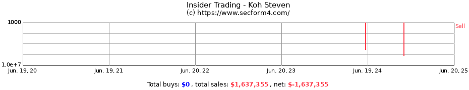 Insider Trading Transactions for Koh Steven