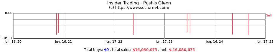 Insider Trading Transactions for Pushis Glenn