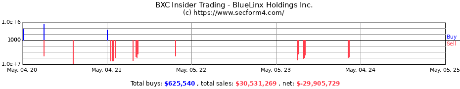 Insider Trading Transactions for BlueLinx Holdings Inc.