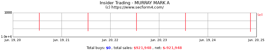 Insider Trading Transactions for MURRAY MARK A