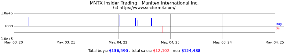 Insider Trading Transactions for Manitex International Inc.