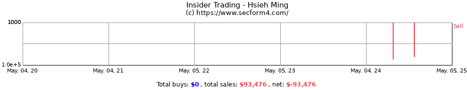 Insider Trading Transactions for Hsieh Ming