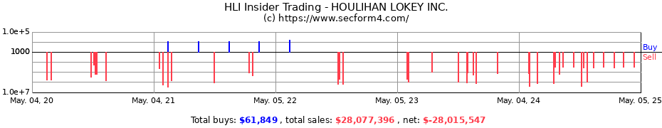 Insider Trading Transactions for HOULIHAN LOKEY INC.