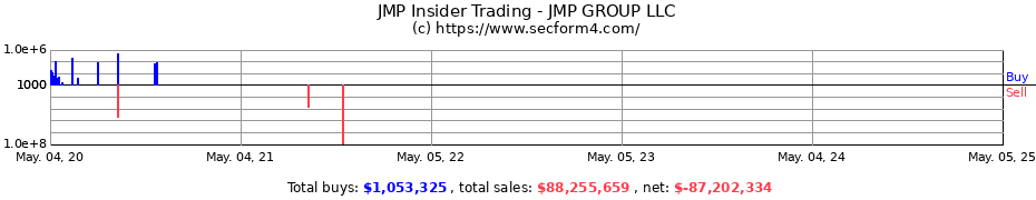 Insider Trading Transactions for JMP GROUP LLC