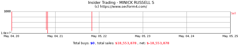 Insider Trading Transactions for MINICK RUSSELL S