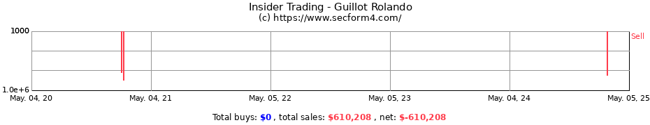 Insider Trading Transactions for Guillot Rolando