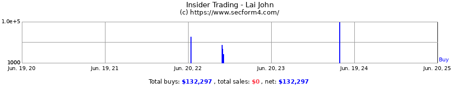 Insider Trading Transactions for Lai John