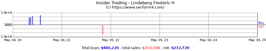 Insider Trading Transactions for Lindeberg Frederic H