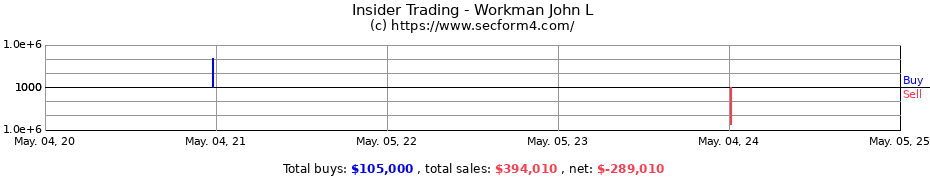 Insider Trading Transactions for Workman John L