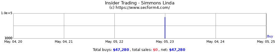 Insider Trading Transactions for Simmons Linda