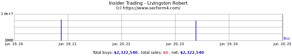 Insider Trading Transactions for Livingston Robert