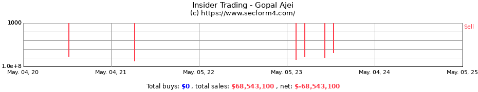 Insider Trading Transactions for Gopal Ajei