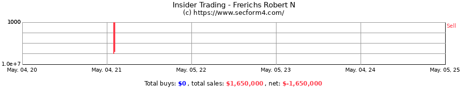 Insider Trading Transactions for Frerichs Robert N