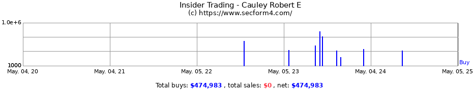 Insider Trading Transactions for Cauley Robert E