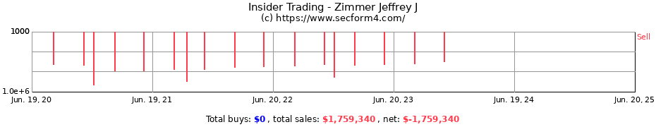 Insider Trading Transactions for Zimmer Jeffrey J