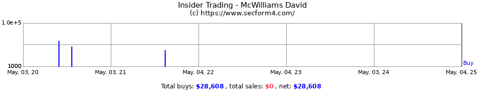 Insider Trading Transactions for McWilliams David