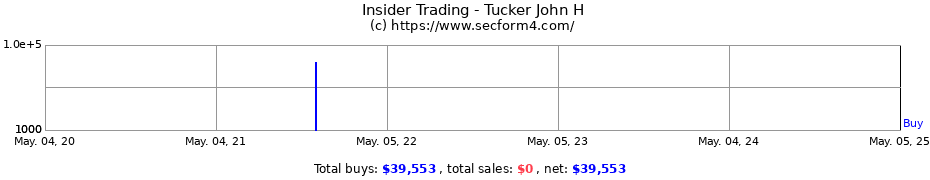 Insider Trading Transactions for Tucker John H