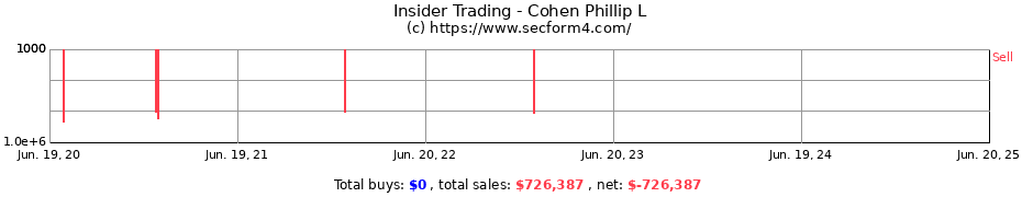 Insider Trading Transactions for Cohen Phillip L