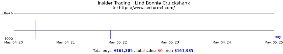 Insider Trading Transactions for Lind Bonnie Cruickshank