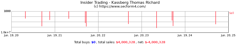 Insider Trading Transactions for Kassberg Thomas Richard