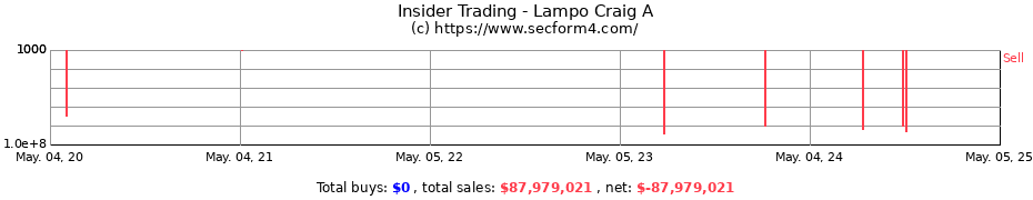 Insider Trading Transactions for Lampo Craig A