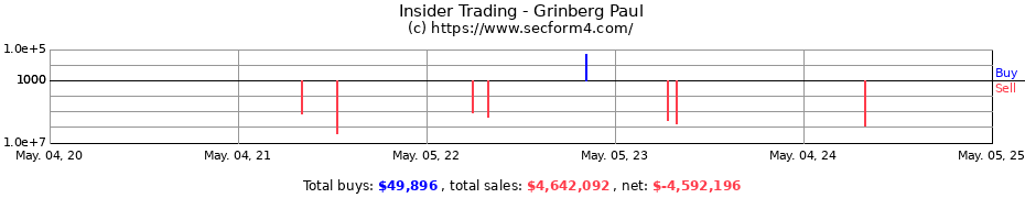 Insider Trading Transactions for Grinberg Paul