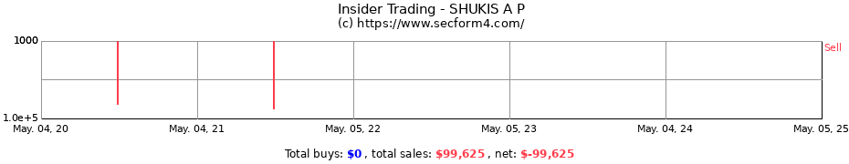 Insider Trading Transactions for SHUKIS A P