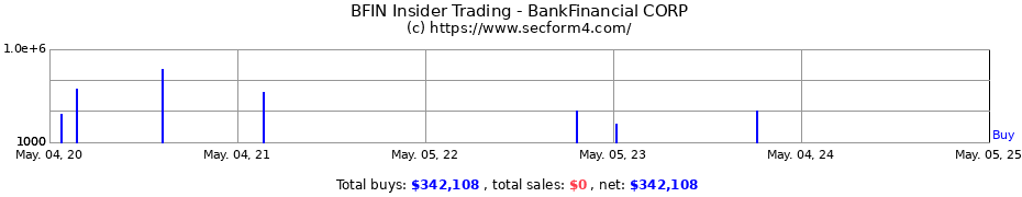 Insider Trading Transactions for BankFinancial CORP
