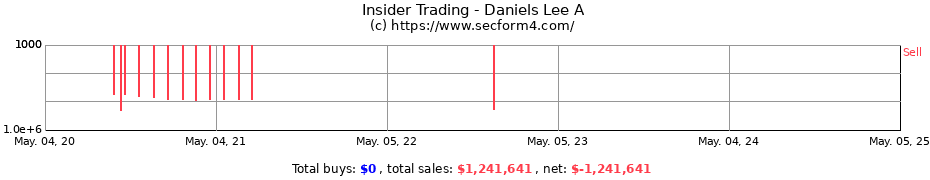 Insider Trading Transactions for Daniels Lee A
