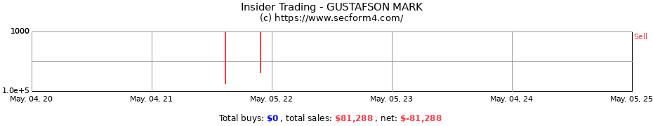 Insider Trading Transactions for GUSTAFSON MARK