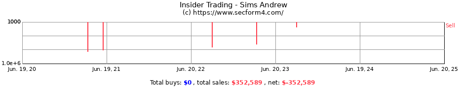 Insider Trading Transactions for Sims Andrew