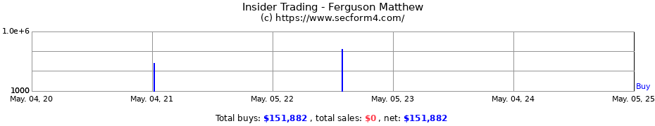 Insider Trading Transactions for Ferguson Matthew
