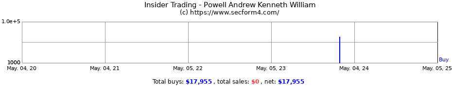 Insider Trading Transactions for Powell Andrew Kenneth William