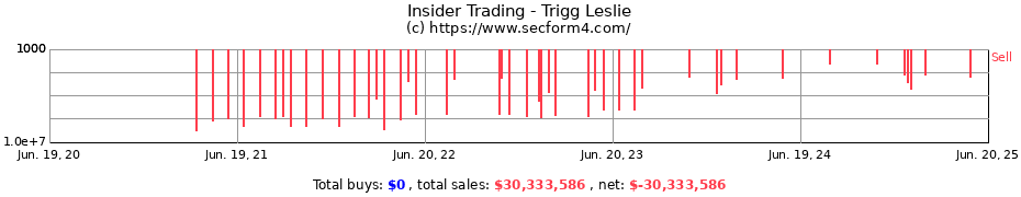 Insider Trading Transactions for Trigg Leslie