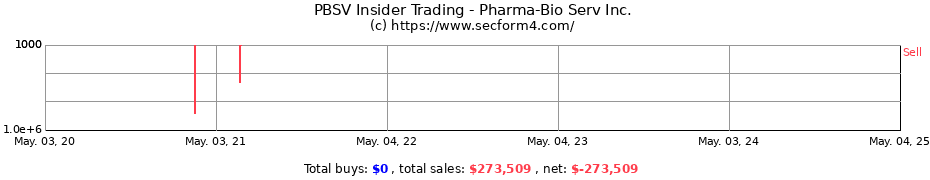 Insider Trading Transactions for Pharma-Bio Serv Inc.