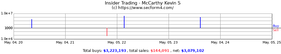 Insider Trading Transactions for McCarthy Kevin S