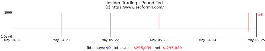 Insider Trading Transactions for Pound Ted