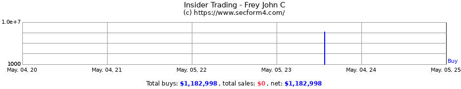 Insider Trading Transactions for Frey John C