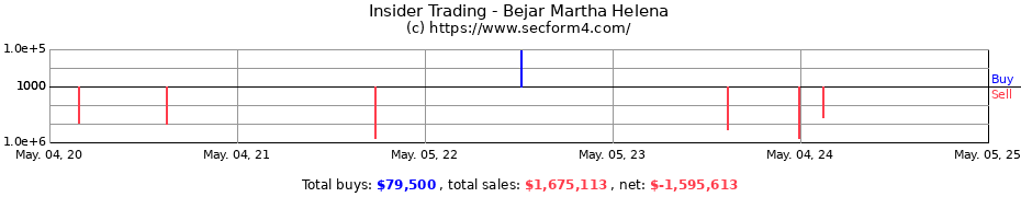 Insider Trading Transactions for Bejar Martha Helena
