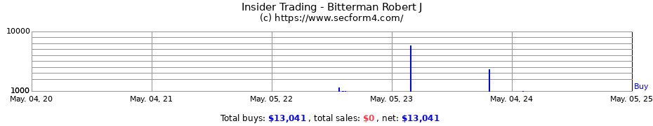 Insider Trading Transactions for Bitterman Robert J