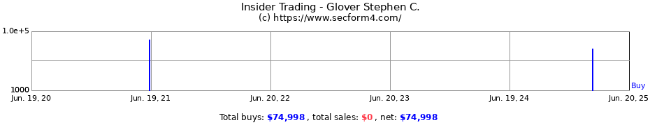 Insider Trading Transactions for Glover Stephen C.
