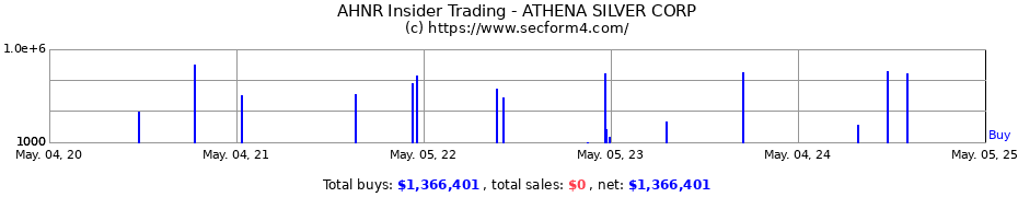 Insider Trading Transactions for ATHENA GOLD CORP