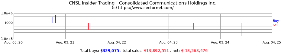 Insider Trading Transactions for Consolidated Communications Holdings Inc.