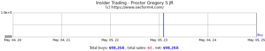 Insider Trading Transactions for Proctor Gregory S JR