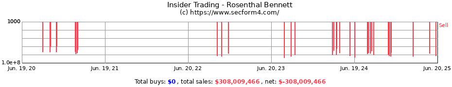 Insider Trading Transactions for Rosenthal Bennett